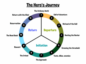 The heros journey cycle stages